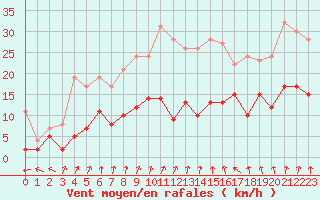 Courbe de la force du vent pour Metz (57)
