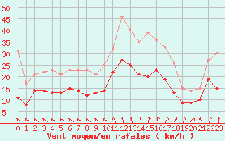 Courbe de la force du vent pour Limoges (87)