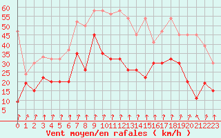 Courbe de la force du vent pour Piz Martegnas