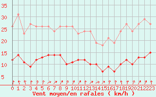 Courbe de la force du vent pour Combs-la-Ville (77)