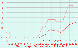 Courbe de la force du vent pour Nostang (56)