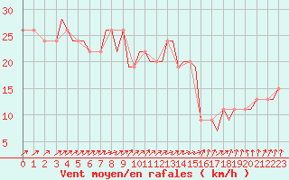 Courbe de la force du vent pour Guernesey (UK)