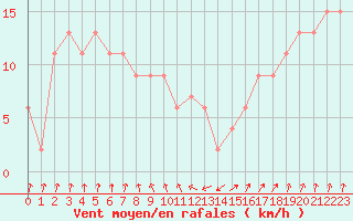 Courbe de la force du vent pour Santander (Esp)