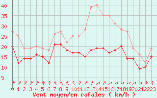 Courbe de la force du vent pour Metz-Nancy-Lorraine (57)