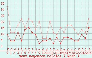 Courbe de la force du vent pour Les Attelas