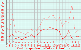 Courbe de la force du vent pour Evreux (27)