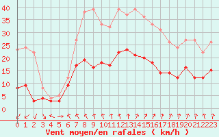 Courbe de la force du vent pour Auxerre-Perrigny (89)