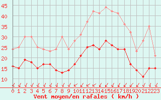 Courbe de la force du vent pour Lille (59)
