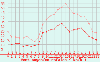 Courbe de la force du vent pour Chlons-en-Champagne (51)