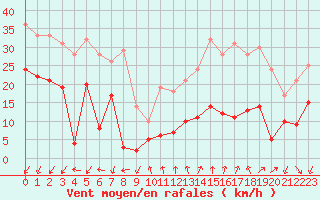 Courbe de la force du vent pour Targassonne (66)