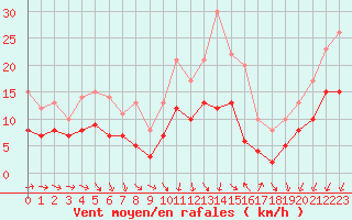 Courbe de la force du vent pour Le Talut - Belle-Ile (56)