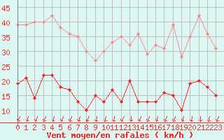 Courbe de la force du vent pour Pujaut (30)