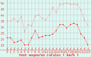 Courbe de la force du vent pour Strasbourg (67)