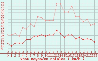 Courbe de la force du vent pour Pointe du Raz (29)