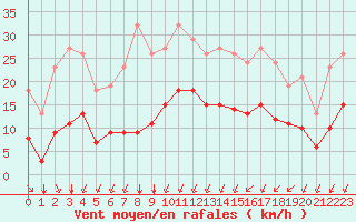 Courbe de la force du vent pour Corsept (44)