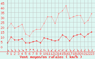 Courbe de la force du vent pour Engins (38)