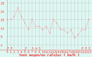 Courbe de la force du vent pour Pian Rosa (It)