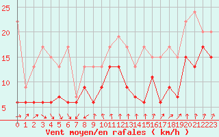 Courbe de la force du vent pour Les Attelas