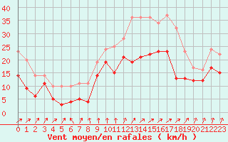 Courbe de la force du vent pour Cognac (16)