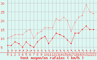 Courbe de la force du vent pour Avord (18)