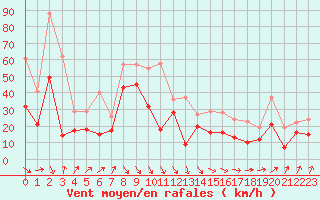 Courbe de la force du vent pour Pointe de Socoa (64)