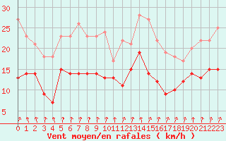 Courbe de la force du vent pour Laval (53)