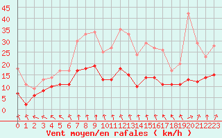 Courbe de la force du vent pour Saint-Dizier (52)