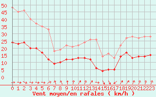 Courbe de la force du vent pour Dieppe (76)