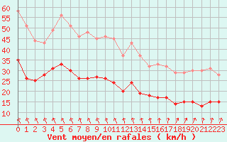 Courbe de la force du vent pour La Rochelle - Aerodrome (17)