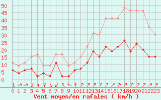 Courbe de la force du vent pour Embrun (05)