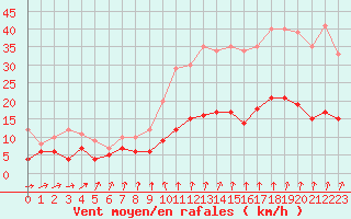Courbe de la force du vent pour Chartres (28)