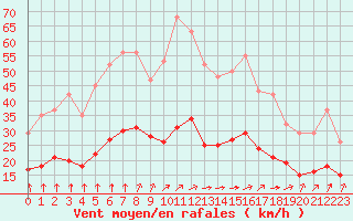 Courbe de la force du vent pour La Chapelle-Montreuil (86)