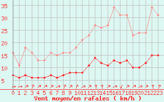 Courbe de la force du vent pour Pordic (22)