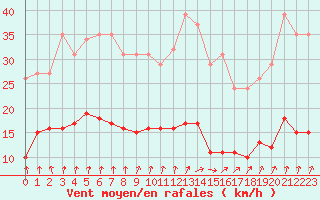 Courbe de la force du vent pour Renwez (08)