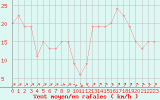 Courbe de la force du vent pour Manston (UK)