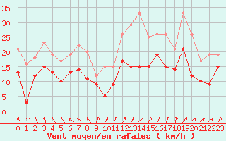 Courbe de la force du vent pour Saint-Nazaire (44)