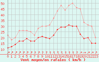 Courbe de la force du vent pour Rouen (76)