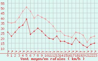 Courbe de la force du vent pour Cap de la Hague (50)