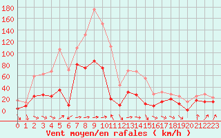 Courbe de la force du vent pour Cap Sagro (2B)