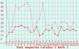 Courbe de la force du vent pour Moleson (Sw)