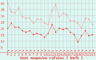 Courbe de la force du vent pour Avord (18)