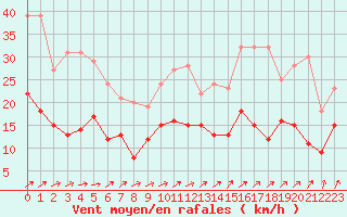 Courbe de la force du vent pour Orly (91)