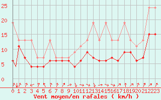 Courbe de la force du vent pour Payerne (Sw)