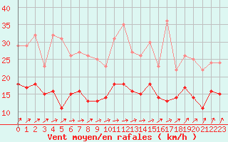 Courbe de la force du vent pour Angers-Marc (49)