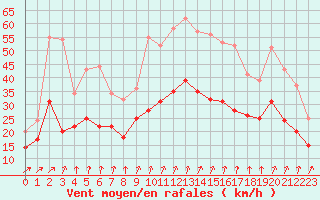 Courbe de la force du vent pour Lille (59)
