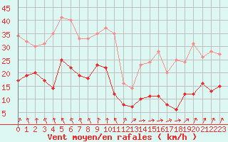 Courbe de la force du vent pour Saulieu (21)