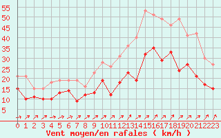 Courbe de la force du vent pour Landivisiau (29)