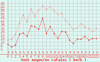 Courbe de la force du vent pour Chambry / Aix-Les-Bains (73)