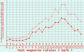 Courbe de la force du vent pour Samedam-Flugplatz