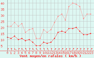 Courbe de la force du vent pour Nostang (56)